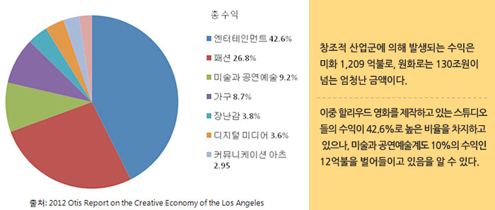 로스앤젤레스 지역 내 창조적 산업군의 수익비율 